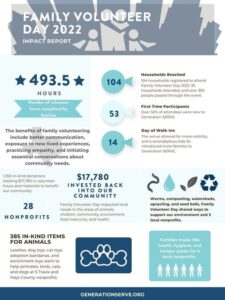 Infographic highlights family and teen service volunteer programs in Texas, showing impact through youth volunteering hours, household participation, animal donations, and community investment.