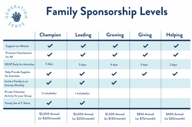 A chart highlights five family sponsorship tiers and perks for supporting family volunteering, youth volunteer programs Texas, and teen service.